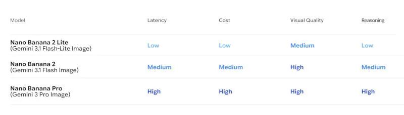 Google выпустила ИИ-модель Nano Banana 2 Lite 7 Таблица сравнения моделей Nano Banana 2 Lite Nano Banana 2 Nano Banana Pro с характеристиками
