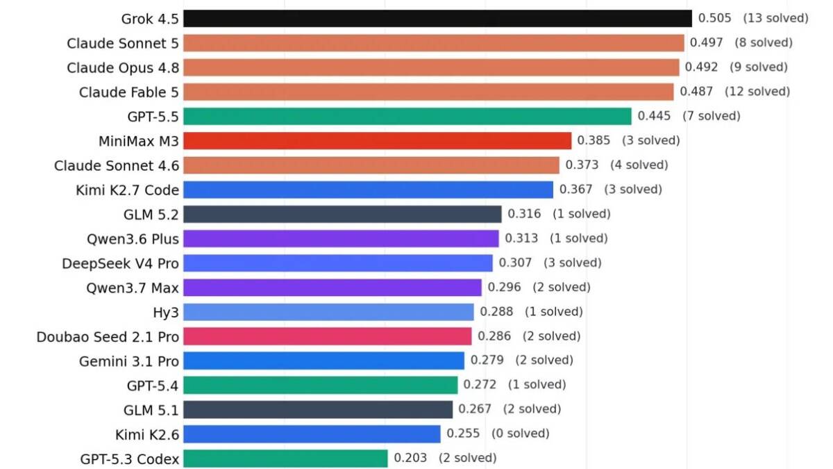 Grok 4.5 вышел в лидеры бенчмарка для ИИ-агентов и обошёл GPT-5.5 1 Grok 4.5 вышел в лидеры бенчмарка для ИИ-агентов и обошёл GPT-5.5