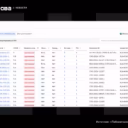 таблица уязвимостей платформы Kaspersky VM с данными о критических уязвимостях