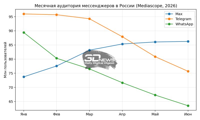 Max обогнал Telegram по месячной аудитории и почти вышел на плато 4 График сравнения аудитории Max Telegram WhatsApp 2026