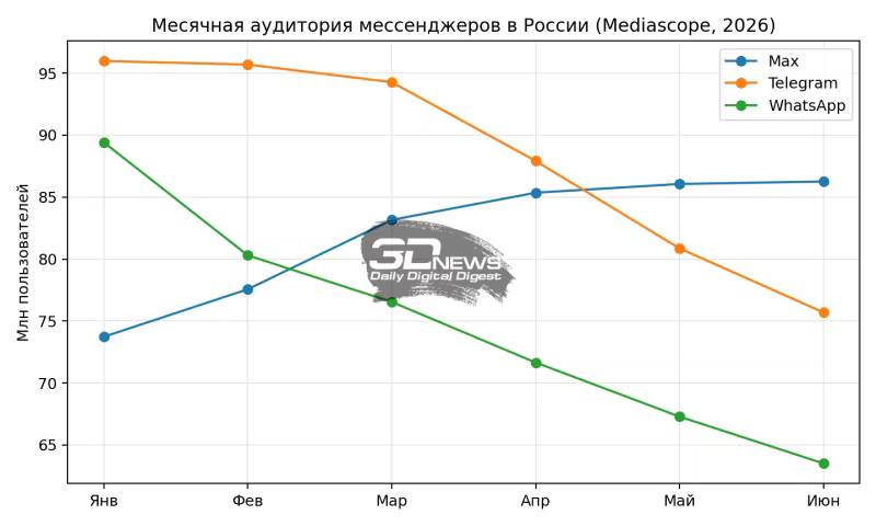 График сравнения аудитории Max Telegram WhatsApp 2026