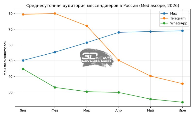 Max обогнал Telegram по месячной аудитории и почти вышел на плато 5 График средней аудитории мессенджеров в России 2026