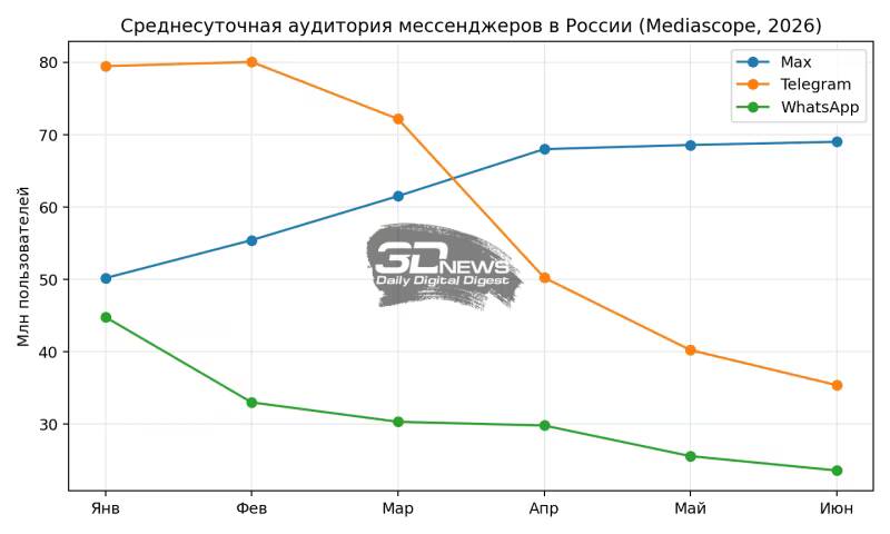 График средней аудитории мессенджеров в России 2026