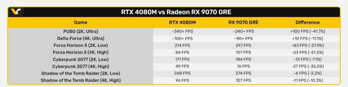 Таблица сравнения игр RTX 4080M и RX 9070 GRE показатели