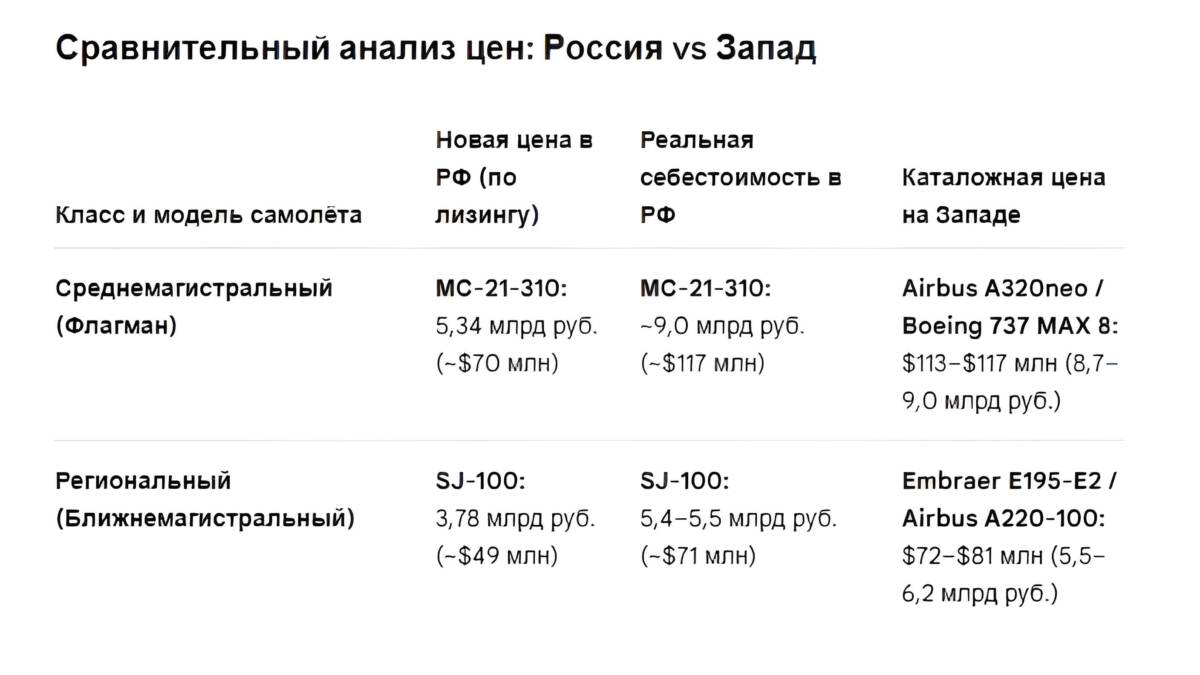 Ту-214 подорожал до 6 млрд рублей, а поставки новых лайнеров сдвинули на 2029 год 3 Ту-214 подорожал до 6 млрд рублей, а поставки новых лайнеров сдвинули на 2029 год