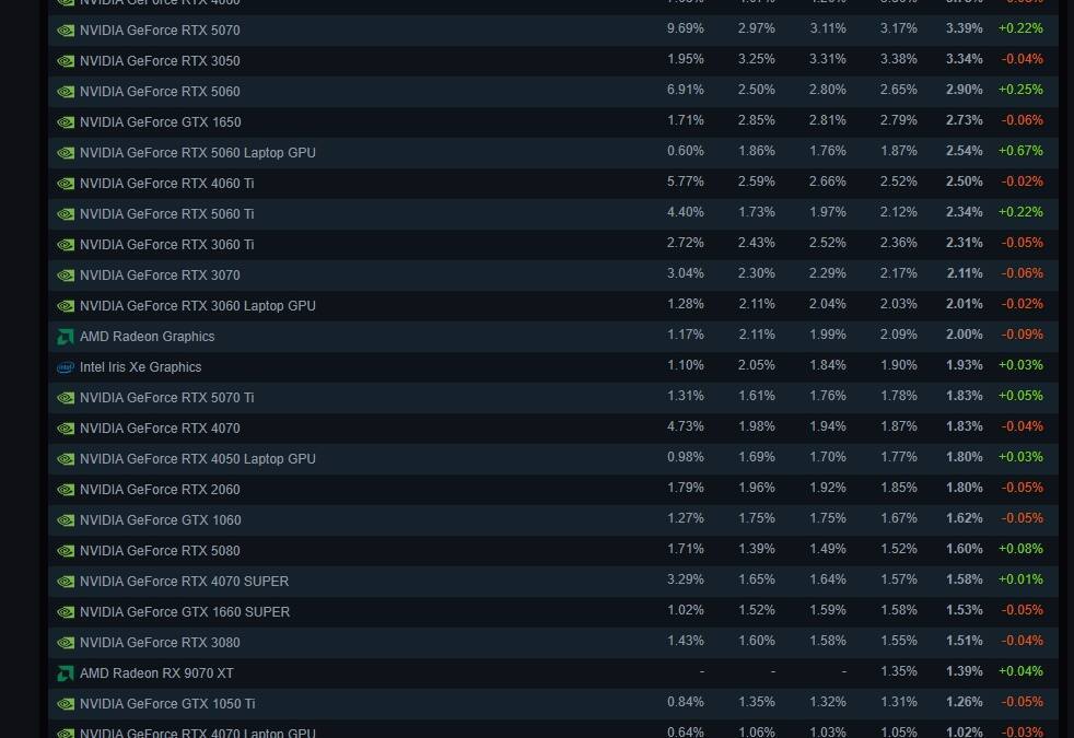 Ноутбучная GeForce RTX 4060 снова обошла RTX 3060 в статистике Steam