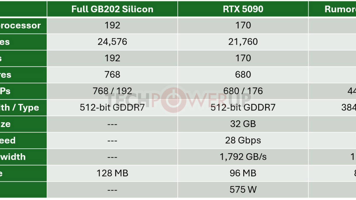 32 ГБ оставят, CUDA урежут на 35%: Nvidia готовит видеокарту GeForce RTX 5090 SE 3 Таблица сравнения характеристик видеокарт Nvidia GeForce RTX 5090 SE и другие модели