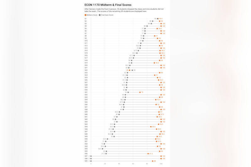 Диаграмма оценки по Экону 1170 Midterm и финальные оценки