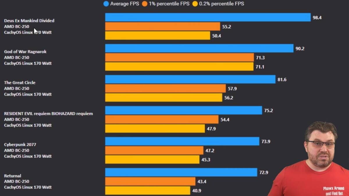 График с FPS для ПК с Ryzen 5 5600X и Radeon RX 6600