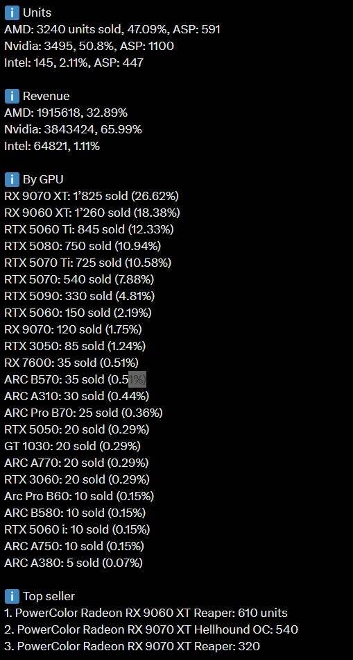 Статистика продаж видеокарт Radeon RX 9060 XT и RX 9070 XT