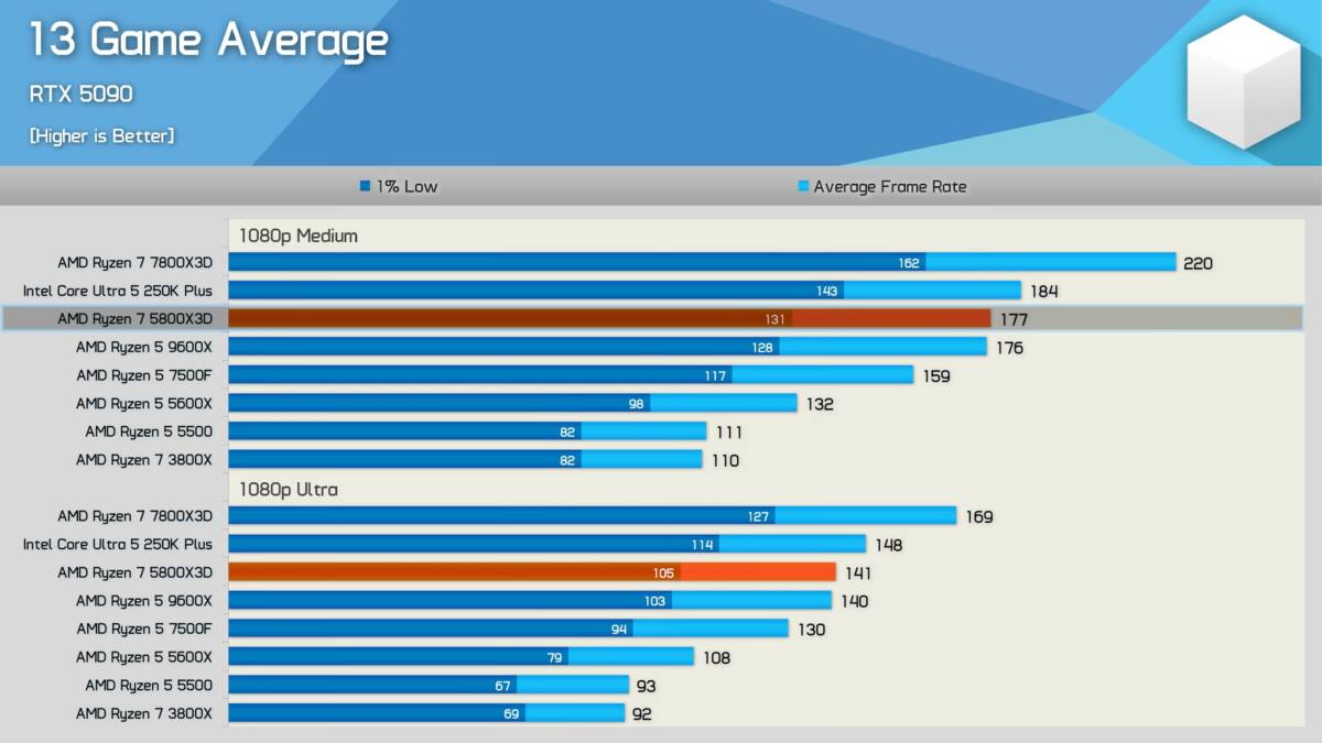 График среднего FPS для различных процессоров Ryzen 7 5800X3D и Ryzen 5 9600X в играх