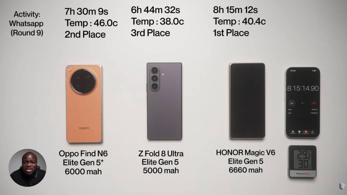 Samsung Galaxy Z Fold 8 Ultra проиграл Honor и Oppo в тесте на автономность 1 Samsung Galaxy Z Fold 8 Ultra проиграл Honor и Oppo в тесте на автономность