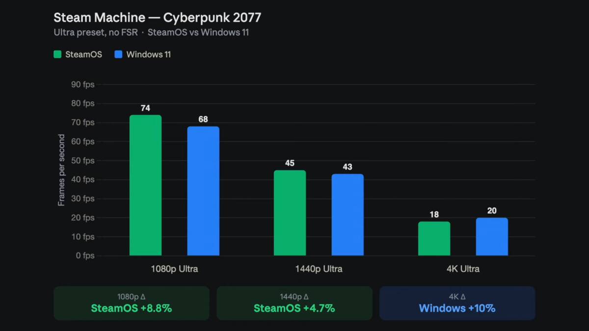 График фреймрейтов Steam Machine на Windows 11 и SteamOS