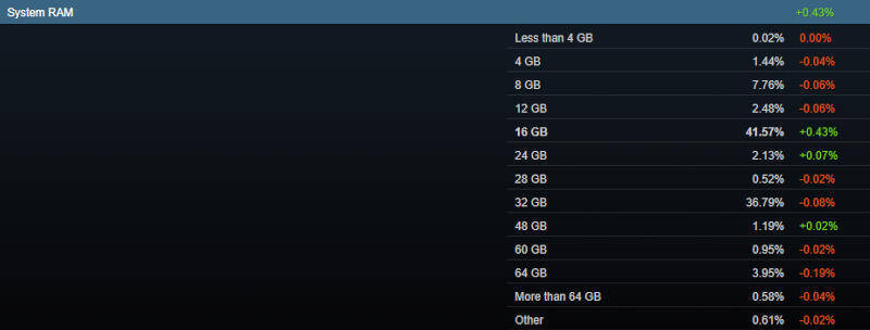 Steam зафиксировал рост видеокарт с 16 ГБ и спад SSD объёмом свыше 1 ТБ 8 Статистика использования оперативной памяти RAM в системе по объёмам для Steam