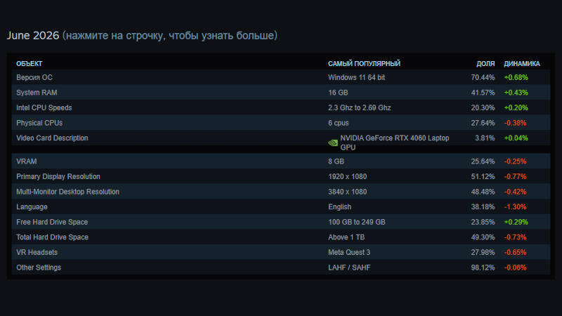 Steam зафиксировал рост видеокарт с 16 ГБ и спад SSD объёмом свыше 1 ТБ 7 Рост видеокарт с 16 ГБ в июне 2026 года