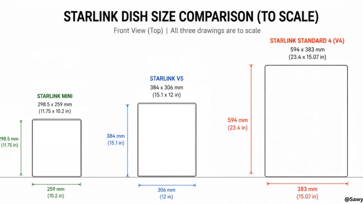 Тарелка Starlink V5 похудела на 62% и выдерживает ветер до 265 км/ч 3 Тарелки Starlink стандарт 4 Mini V5 и V4 сравнение размеров