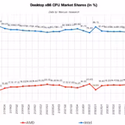 AMD поставила рекорд доли на рынке CPU, хотя десктопы обвалились на 20% 1 Доля AMD и Intel на рынке CPU AMD Intel