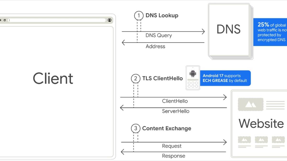 Android 17 поддержка ECH дешифровка DNS DNS Lookup и Content Exchange
