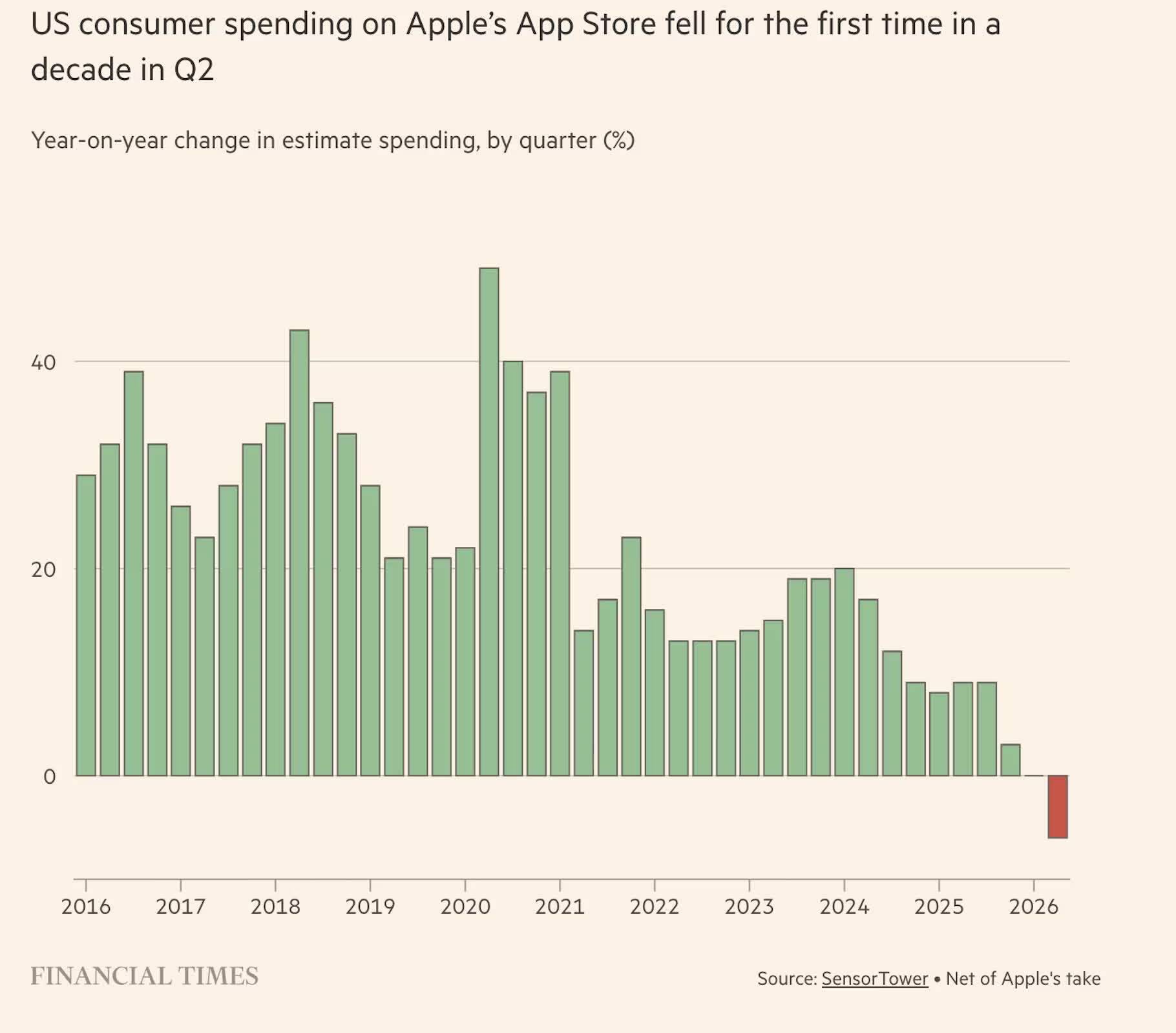 График изменений затрат на App Store Apple за 2016-2026 годы