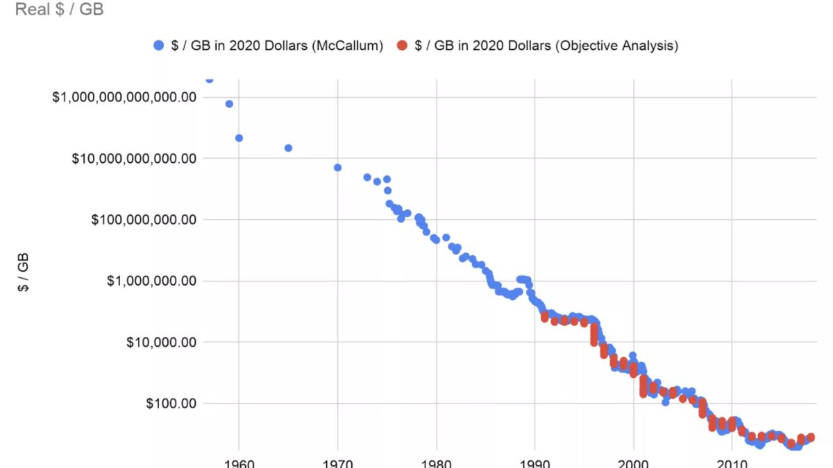 График цен на память с 1950 по 2010 годы