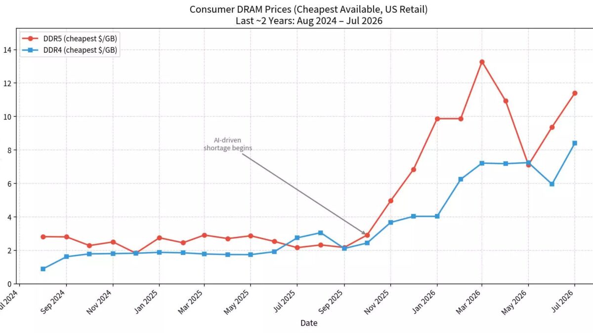 График цен на память DDR5 и DDR4 в США за два года
