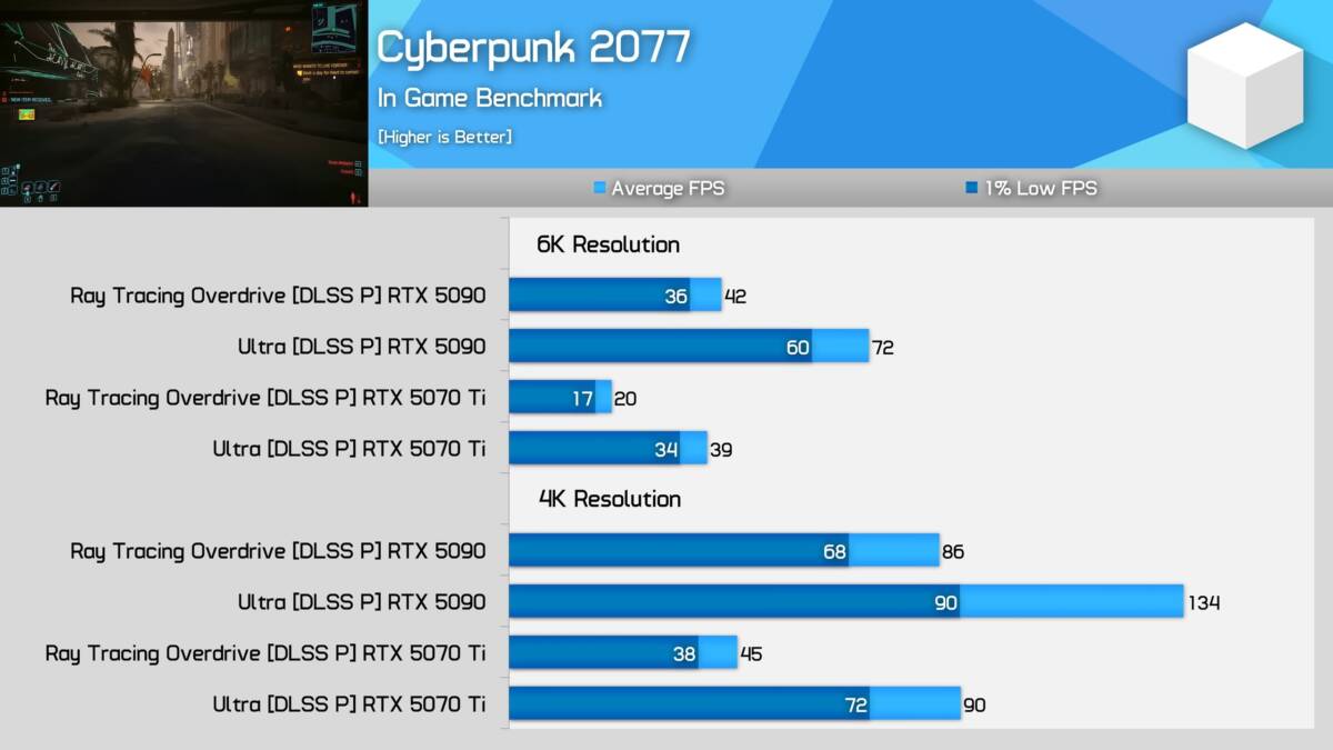 Гейминг в 6K оказался тяжелым даже для GeForce RTX 5090 3 Гейминг в 6K оказался тяжелым даже для GeForce RTX 5090