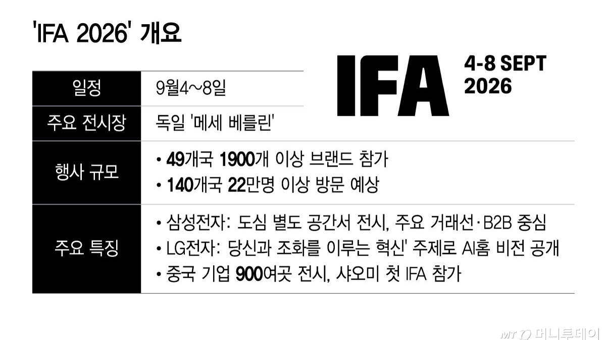 900 китайских компаний съехались на IFA 2026, Samsung и LG разошлись по форматам экспозиции 1 900 китайских компаний съехались на IFA 2026, Samsung и LG разошлись по форматам экспозиции