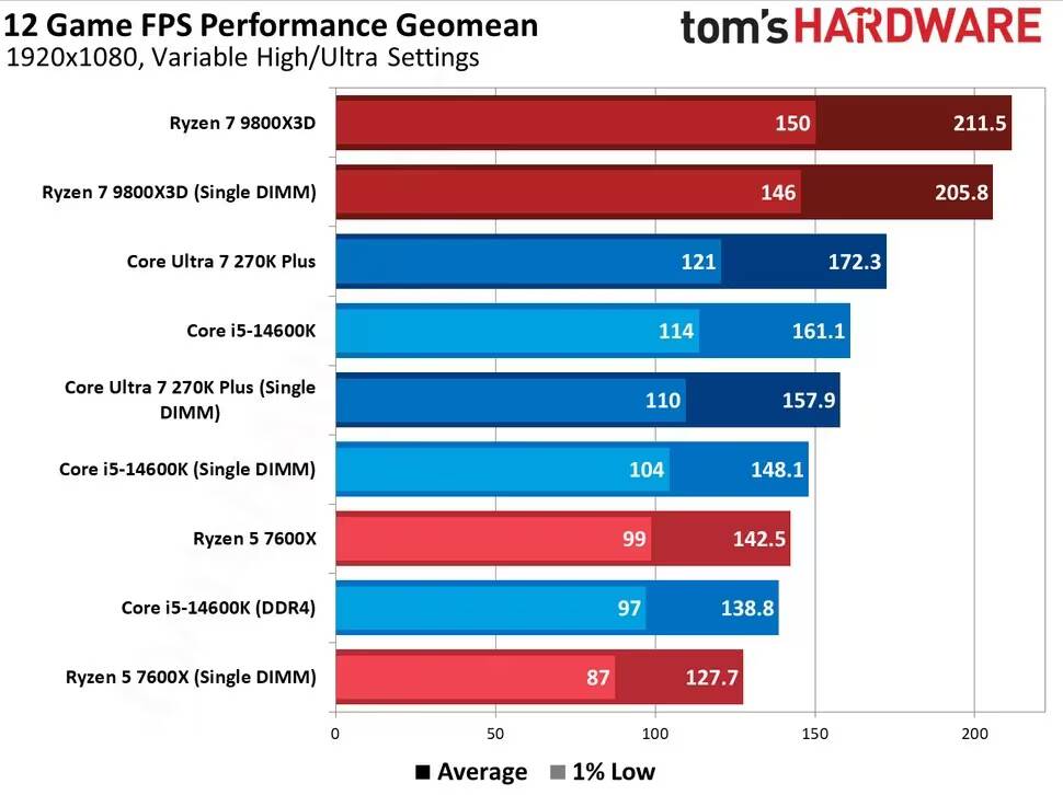График FPS производительности Geomean с AMD процессором