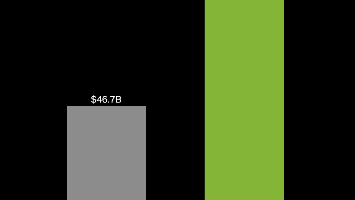 Nvidia вот-вот выйдет на выручку свыше $100 млрд за квартал 4 График доходов Nvidia за Q2 FY26 и Q2 FY27