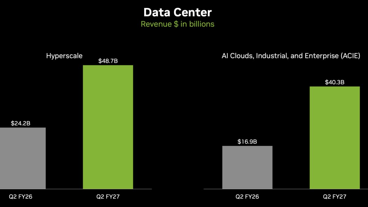 Nvidia вот-вот выйдет на выручку свыше $100 млрд за квартал 5 График доходов Nvidia за два квартала 2026 и 2027 годов