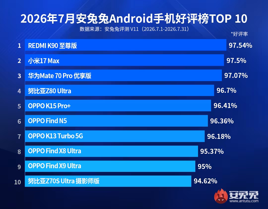 Пользователи AnTuTu выбрали лучшие Android-смартфоны июля. Половину топ-10 заняла Oppo 3 ТОП-10 лучших Андроид смартфонов июль 2026 рейтинг