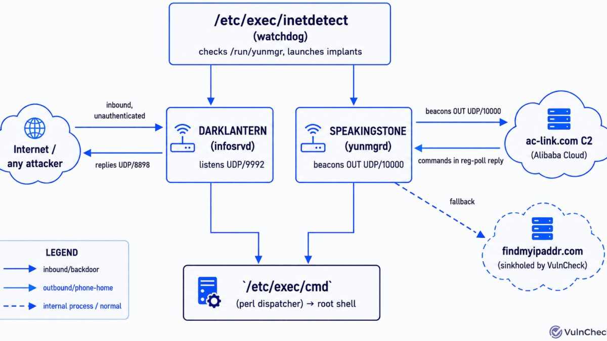 VulnCheck нашла три импланта в роутерах ZBT, которые продают по всему миру 5 Диаграмма схемы работы системы обнаружения и управления ZBT роутерами VulnCheck