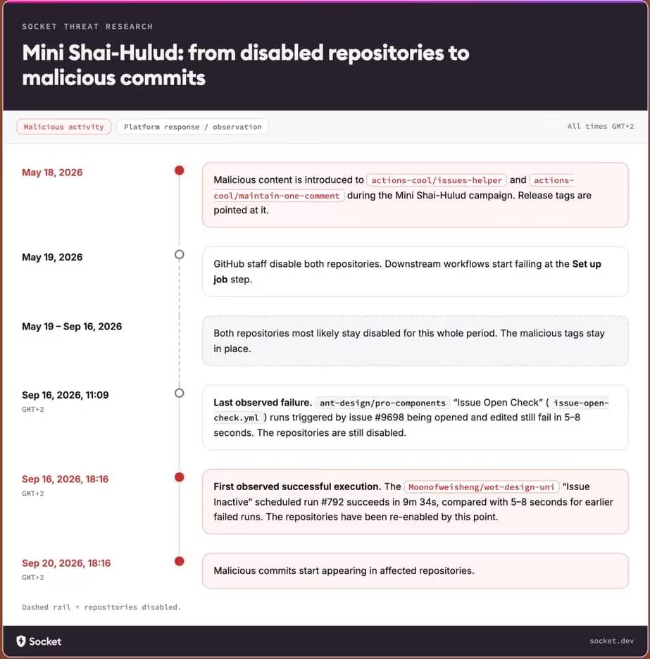 Таймлайн событий, связанных с GitHub действиями и вредоносными комитами в статье о Mini Shai-Hulud