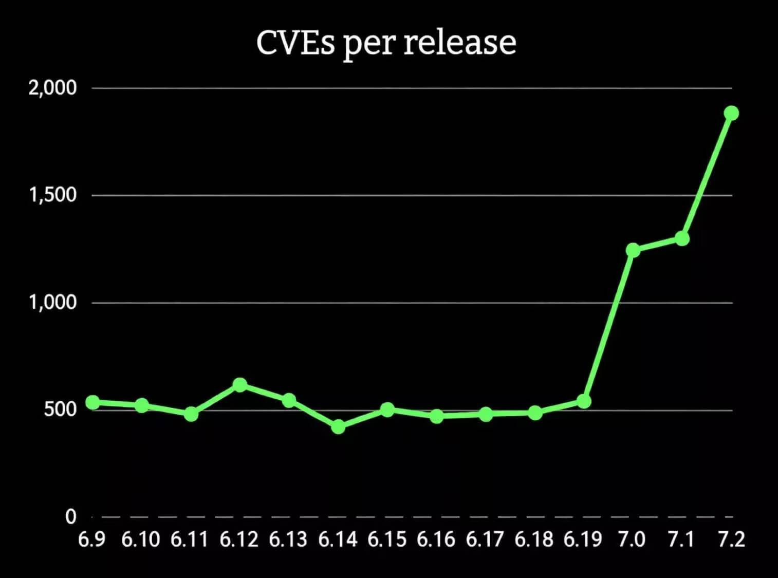 График CVEs по выпуску Linux с 6.9 по 7.2