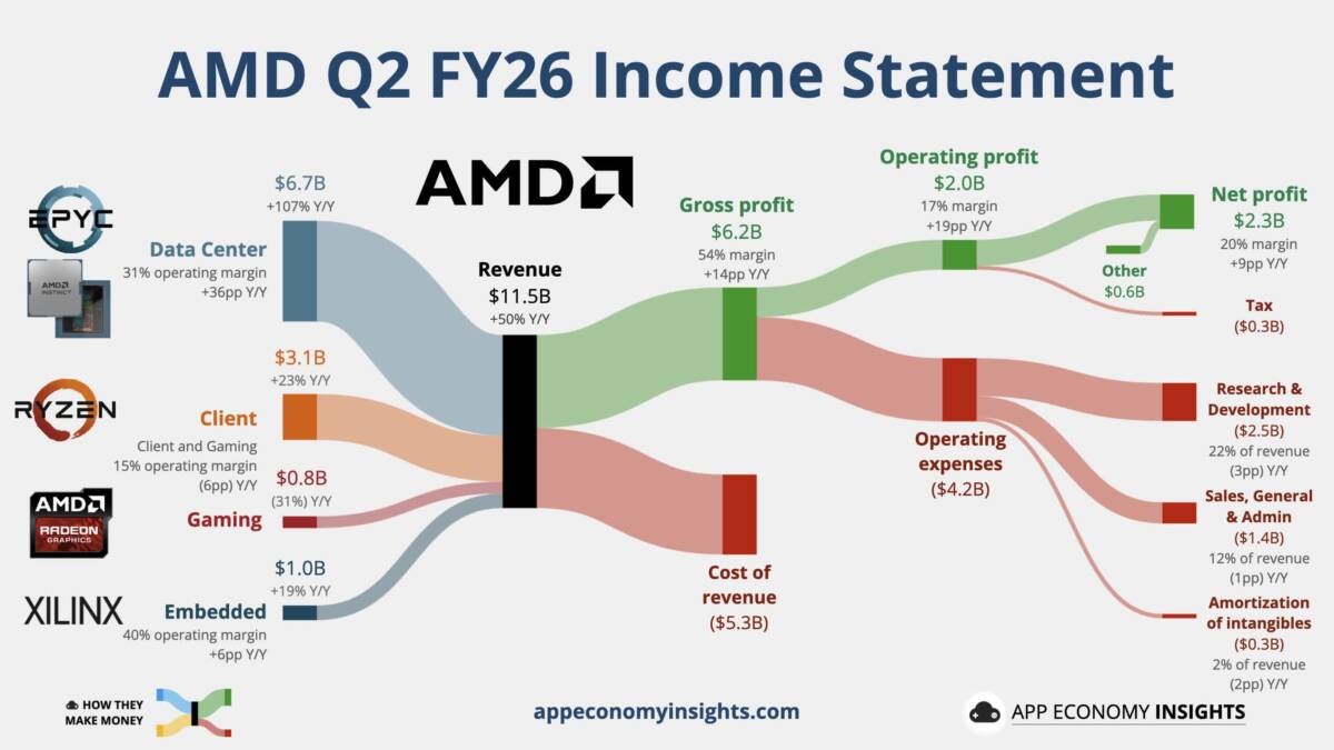 AMD вошла в клуб компаний с капитализацией $1 трлн, опередив Intel
