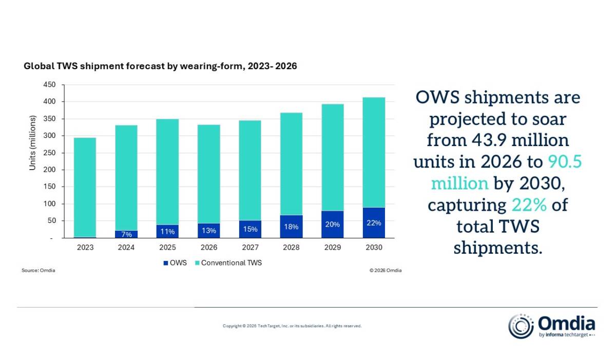 Прогноз поставок OWS до 2030 года