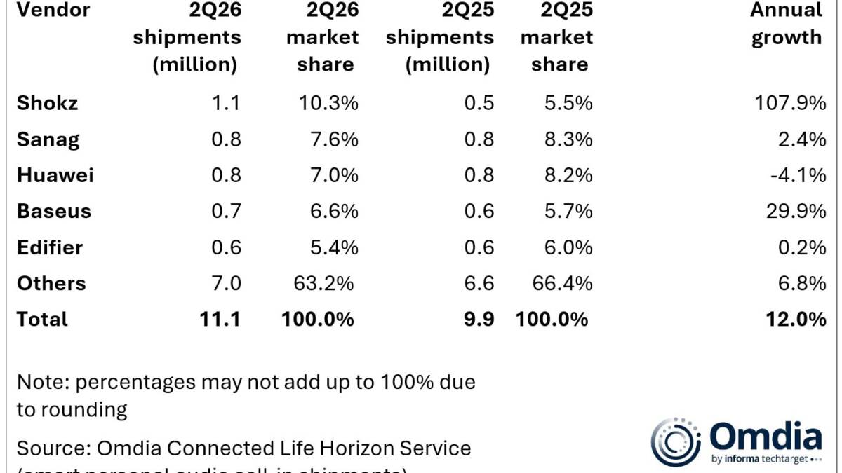 Apple удержала 20,5% рынка TWS на фоне роста открытых наушников