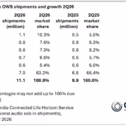 Apple удержала 20,5% рынка TWS на фоне роста открытых наушников 1 Apple удержала 20,5% рынка TWS на фоне роста открытых наушников