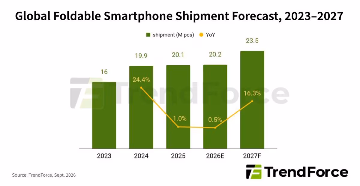 Прогноз глобальных поставок складных смартфонов TrendForce 2023-2027