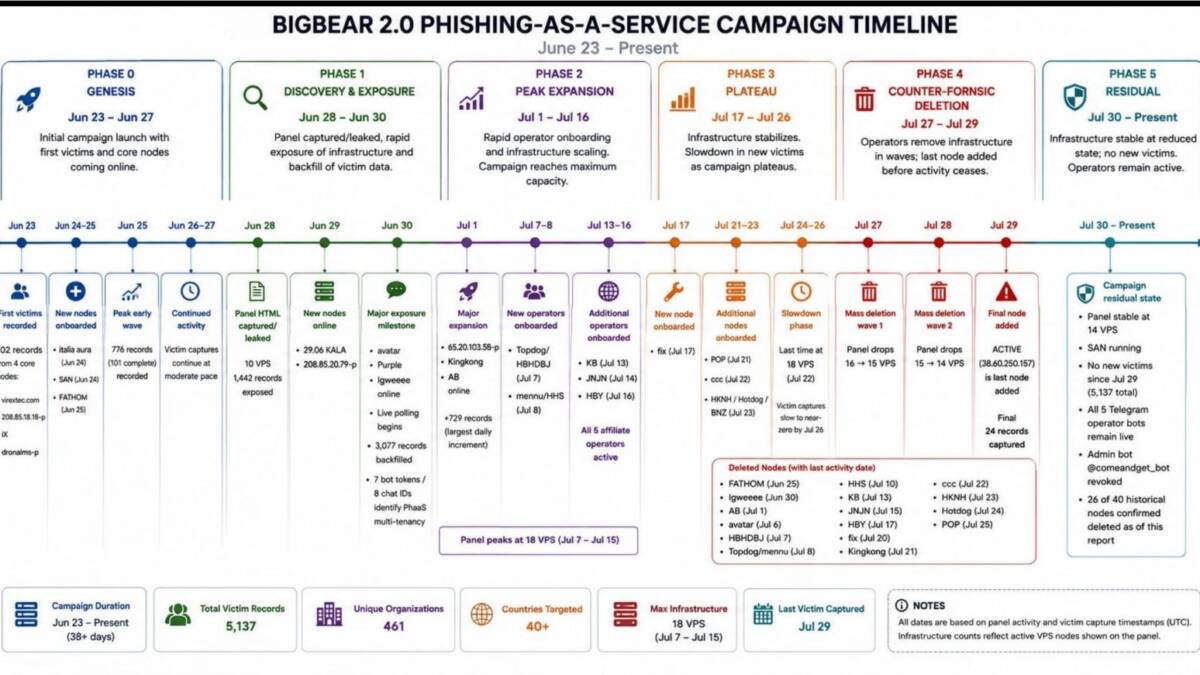 BigBear 2.0 обошёл MFA в Microsoft 365 у 258 организаций 4 График кампании BigBear 2.0 фишинг-атак, этапы и сроки