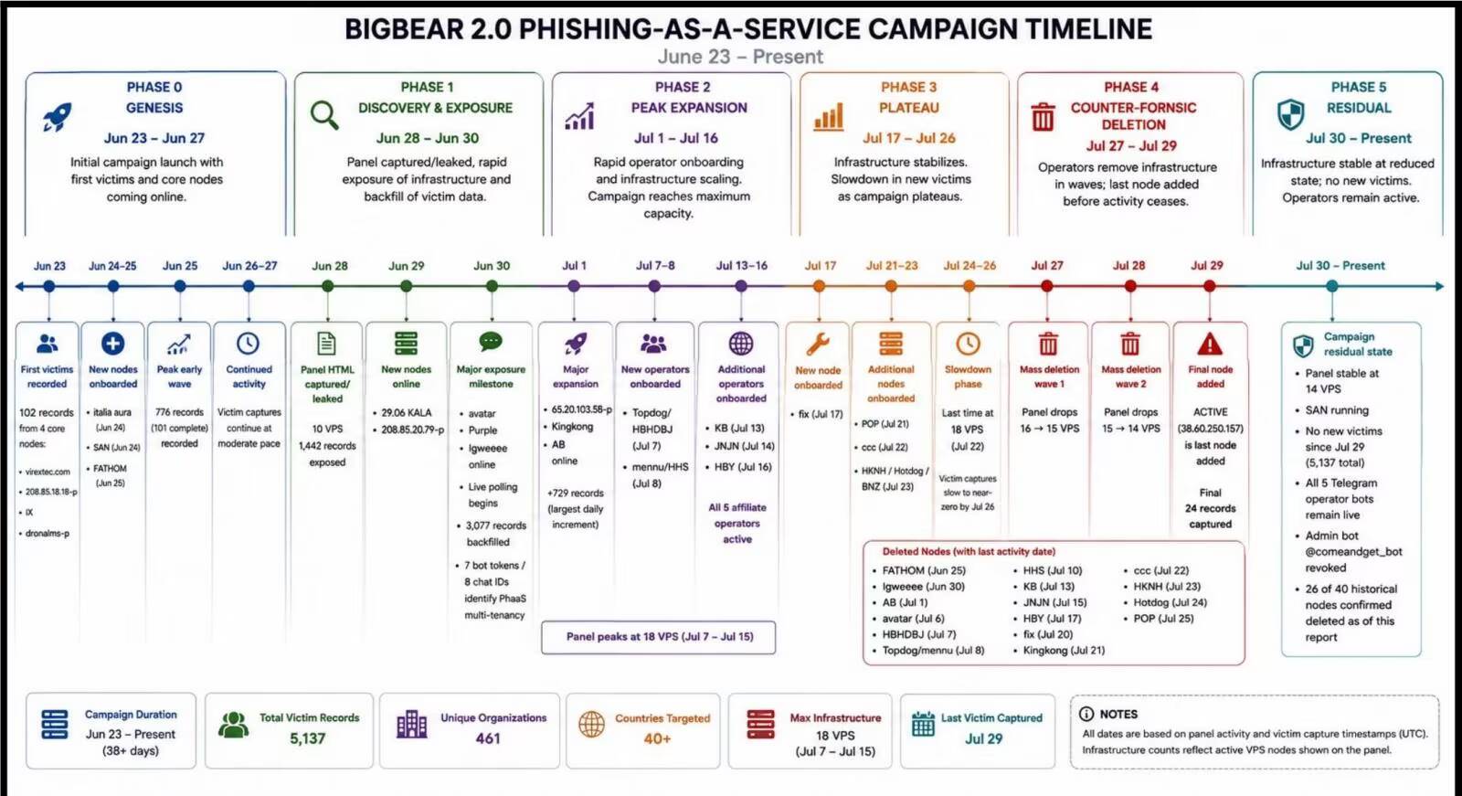 График кампании BigBear 2.0 фишинг-атак, этапы и сроки