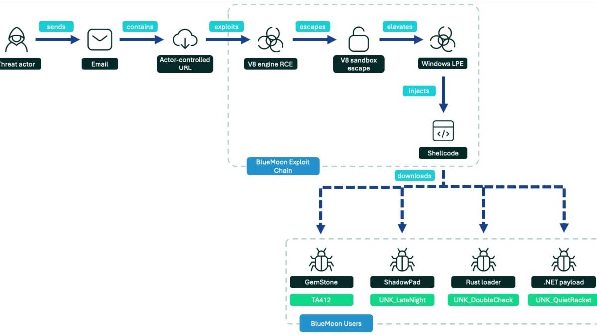Схема attack-цепочки с использованием уязвимостей Windows и Chrome в BlueMoon Exploit Chain
