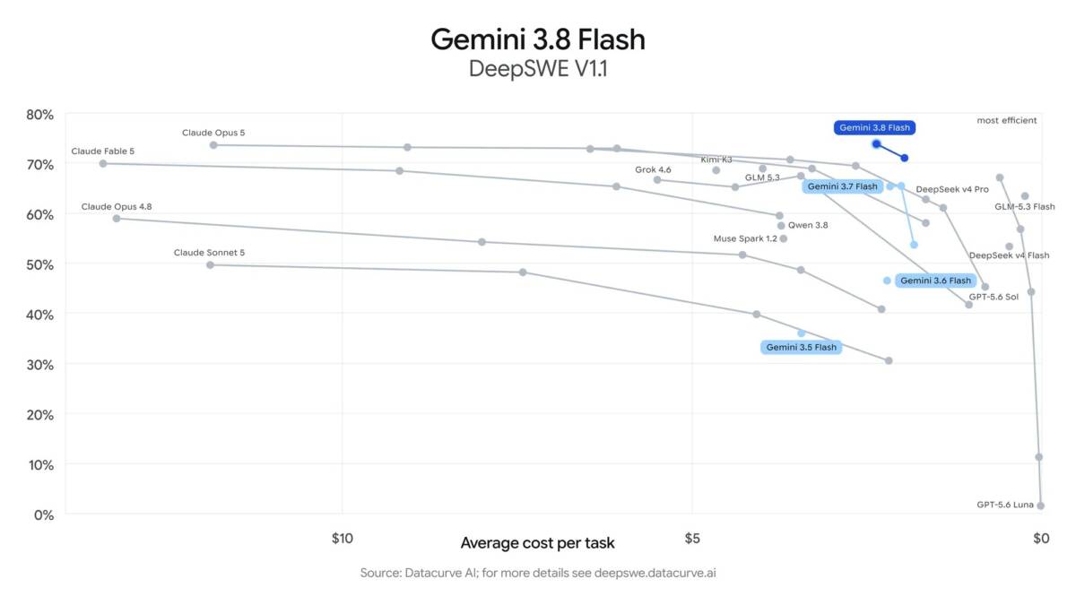 Google начала выкатывать Gemini 3.8 Flash через три недели после прошлого релиза