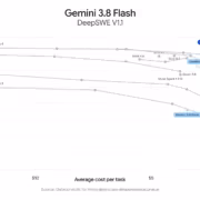 График эффективности и стоимости задач для Gemini 3.8 Flash