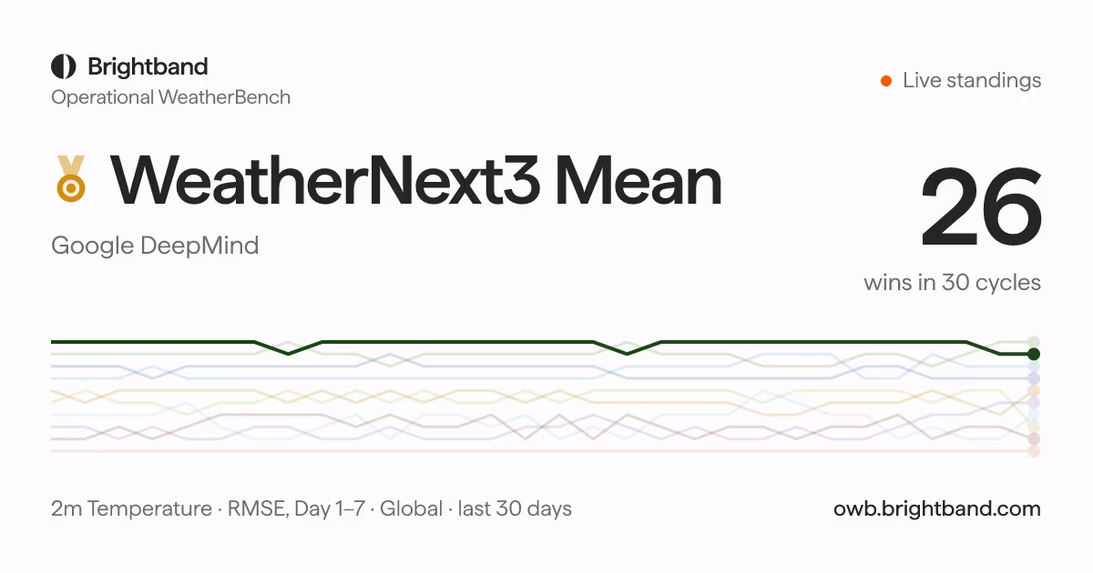 График сравнения побед WeatherNext 3 и другие модели