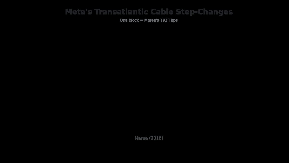 График с зелёным фоном и текстом Meta* Transatlantic Cable Step-Changes