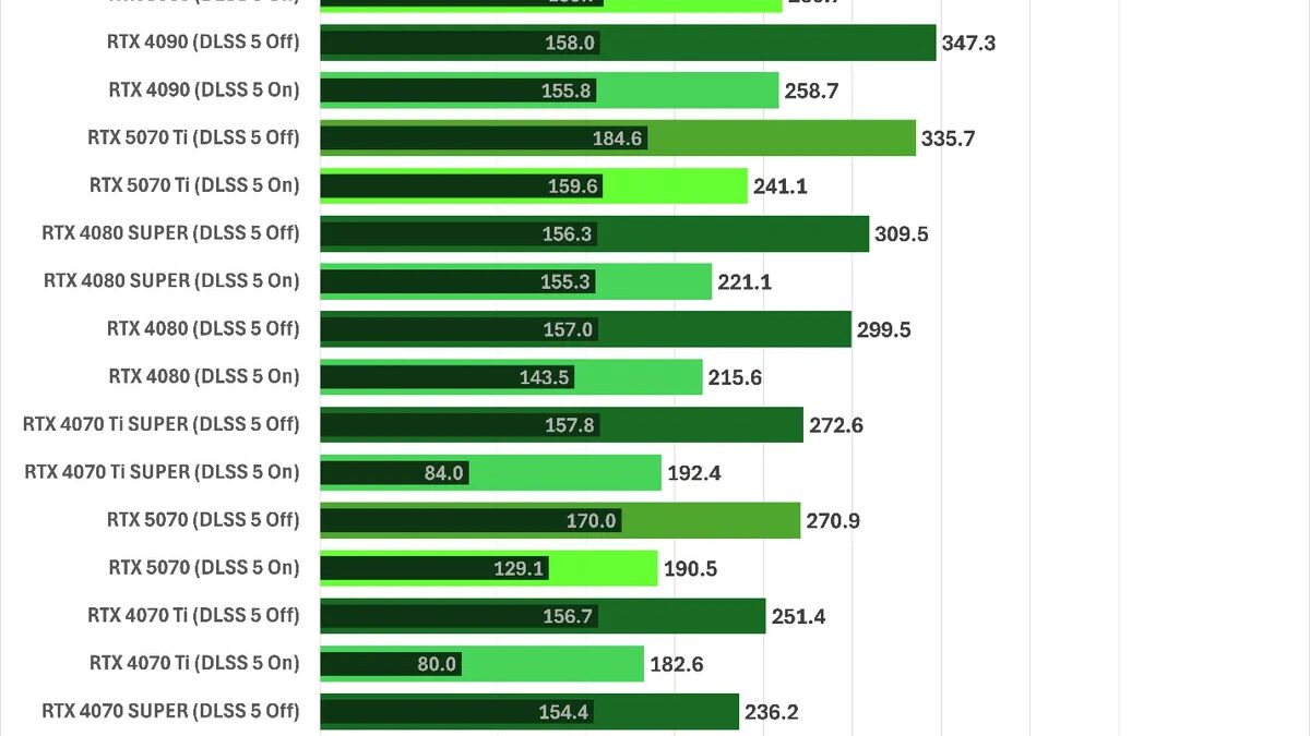 Мод добавил DLSS Multi Frame Generation на GeForce RTX 40 5 График тестирования Cyberpunk 2077 на видеокартах RTX 40 с DLSS