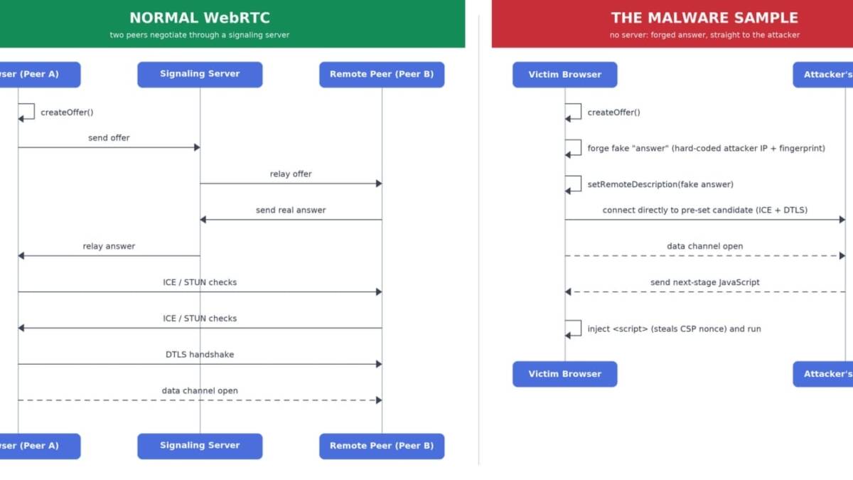 Netskope нашла цепочку ClickFix с payload в блокчейне и Amatera 5 Диаграмма WebRTC и пример Malwaere-схемы с атаками WebRTC