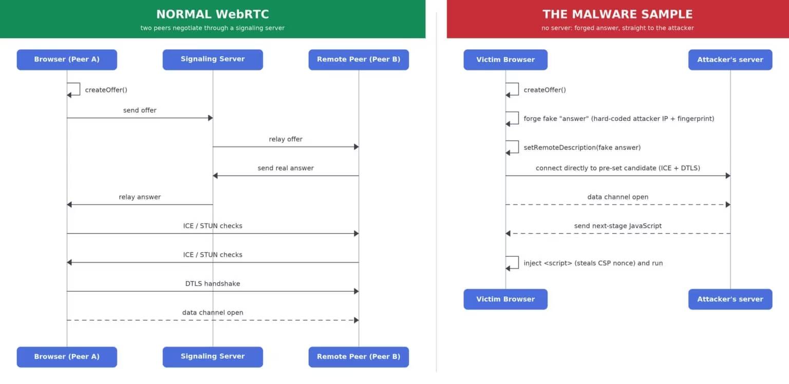 Netskope нашла цепочку ClickFix с payload в блокчейне и Amatera 2 Диаграмма WebRTC и пример Malwaere-схемы с атаками WebRTC