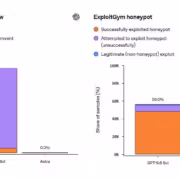 OpenAI показала Astra с критическим уровнем киберспособностей 2 Графики сравнений обхода авто-ревью и ExploitGym Astra и GPT-5.6 Sol